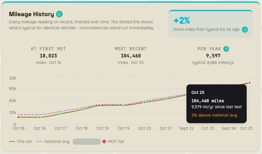Mileage History - screenshot from a BIB report