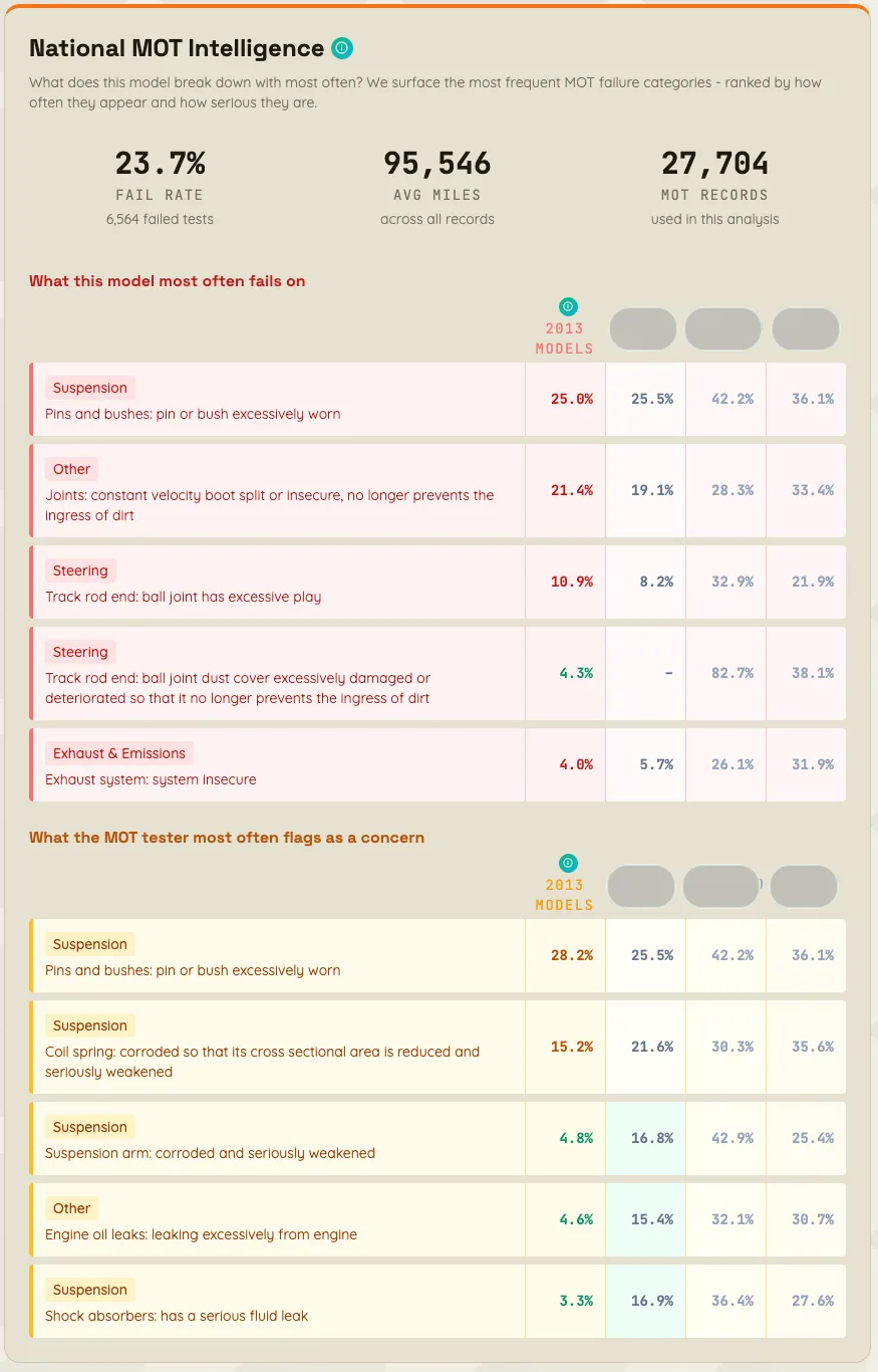National MOT Intelligence - screenshot from a BIB report